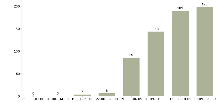 Работа менеджер продаж оборудования Санкт-петербург - Число вакансий Санкт-петербург по специальности менеджер продаж оборудования за 2 месяца