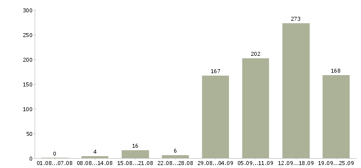 Работа охранник на объект Санкт-петербург - Число вакансий Санкт-петербург по специальности охранник на объект за 2 месяца