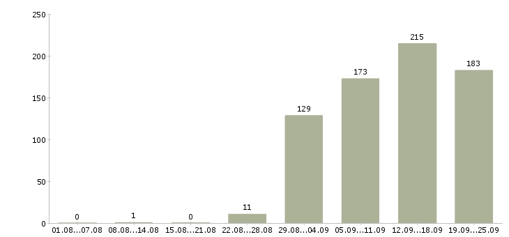 Работа руководитель в крупную компанию Санкт-петербург - Число вакансий Санкт-петербург по специальности руководитель в крупную компанию за 2 месяца