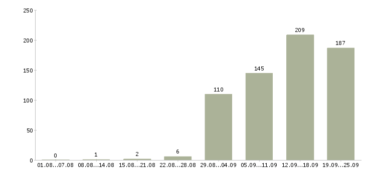 Работа руководитель отдела по заработной плате Санкт-петербург - Число вакансий Санкт-петербург по специальности руководитель отдела по заработной плате за 2 месяца
