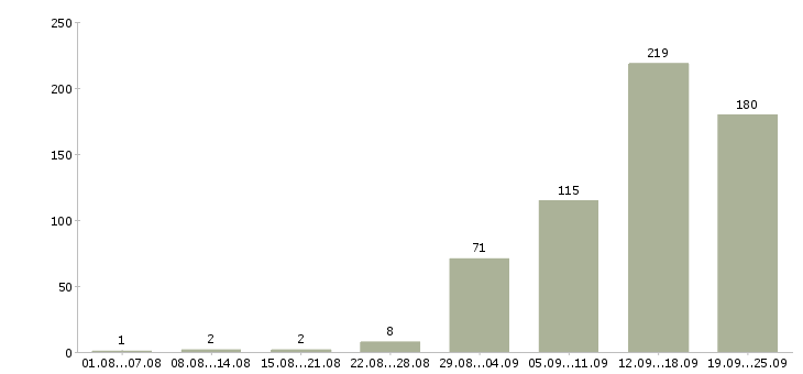 Работа сотрудник для работы по интернету Санкт-петербург - Число вакансий Санкт-петербург по специальности сотрудник для работы по интернету за 2 месяца