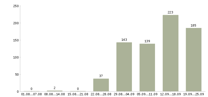 Работа специалист по продажам услуг Санкт-петербург - Число вакансий Санкт-петербург по специальности специалист по продажам услуг за 2 месяца