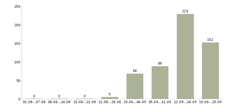 Работа требуются сотрудники в офис Санкт-петербург - Число вакансий Санкт-петербург по специальности требуются сотрудники в офис за 2 месяца