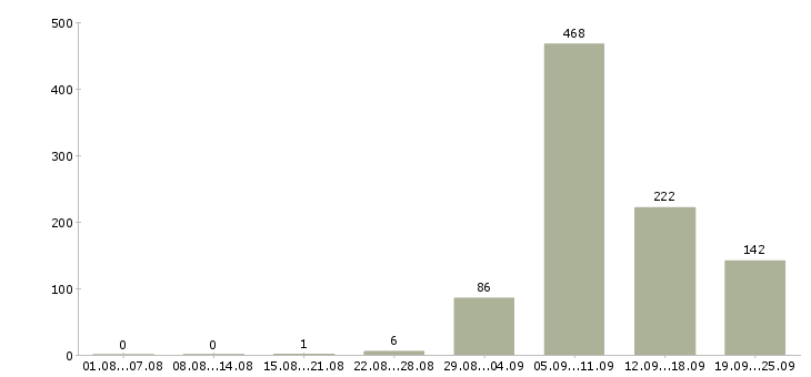 Работа уборщики Санкт-петербург - Число вакансий Санкт-петербург по специальности уборщики за 2 месяца