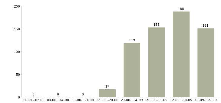 Работа администратор в офис продаж Татарстан - Число вакансий Татарстан по специальности администратор в офис продаж за 2 месяца