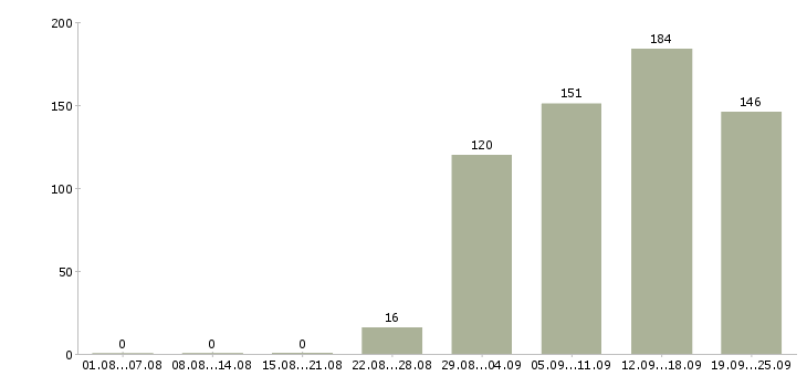 Работа логист в отдел продаж Татарстан - Число вакансий Татарстан по специальности логист в отдел продаж за 2 месяца