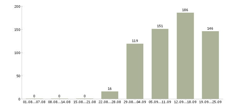 Работа помощник руководителя в отдел продаж Татарстан - Число вакансий Татарстан по специальности помощник руководителя в отдел продаж за 2 месяца