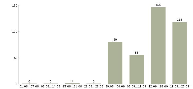 Работа с жильем Татарстан - Число вакансий Татарстан по специальности с жильем за 2 месяца
