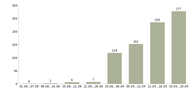 Работа сотрудник по развитию Татарстан - Число вакансий Татарстан по специальности сотрудник по развитию за 2 месяца