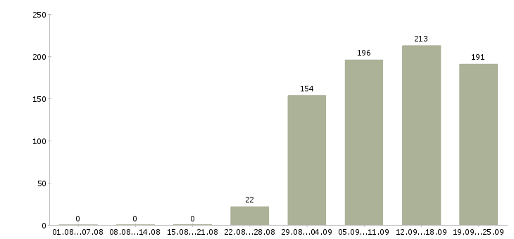 Работа кладовщик оператор Удмуртия - Число вакансий Удмуртия по специальности кладовщик оператор за 2 месяца