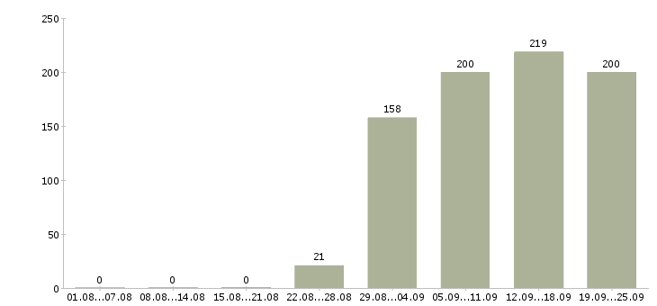 Работа продавец отдела Удмуртия - Число вакансий Удмуртия по специальности продавец отдела за 2 месяца