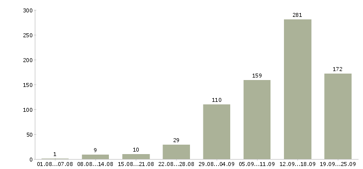 Работа работаем в интернете Удмуртия - Число вакансий Удмуртия по специальности работаем в интернете за 2 месяца
