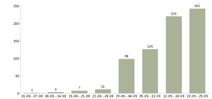 Работа сотрудник компании Удмуртия - Число вакансий Удмуртия по специальности сотрудник компании за 2 месяца