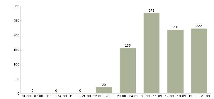 Работа водители Чувашия - Число вакансий Чувашия по специальности водители за 2 месяца