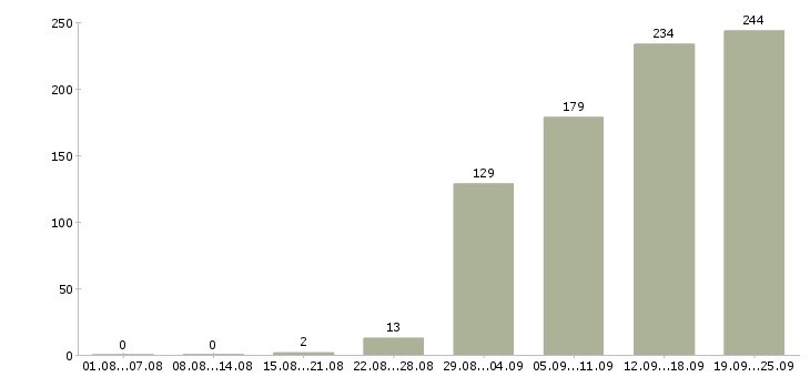 Работа менеджер по продаже Чувашия - Число вакансий Чувашия по специальности менеджер по продаже за 2 месяца