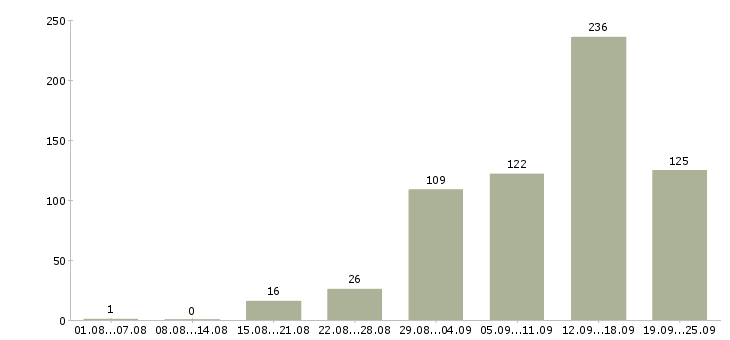 Работа с интернетом в Архангельске - Число вакансий в Архангельске по специальности с интернетом за 2 месяца