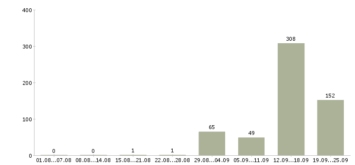 Работа вахтой с проживанием в Брянске - Число вакансий в Брянске по специальности вахтой с проживанием за 2 месяца