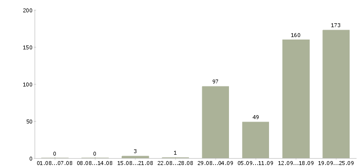 Работа вахтой с проживанием в Владимире - Число вакансий в Владимире по специальности вахтой с проживанием за 2 месяца