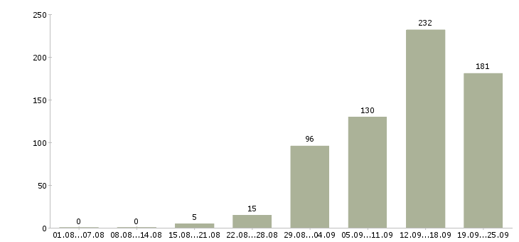 Работа менеджер продажам в Владимире - Число вакансий в Владимире по специальности менеджер продажам за 2 месяца