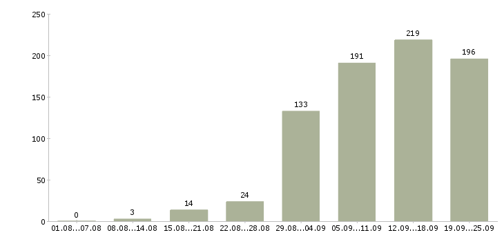 Работа менеджером в Вологде - Число вакансий в Вологде по специальности менеджером за 2 месяца