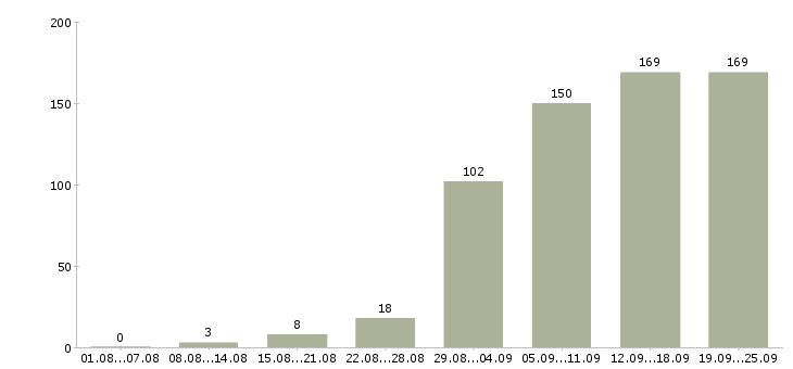 Работа менеджер по договорам в Екатеринбурге - Число вакансий в Екатеринбурге по специальности менеджер по договорам за 2 месяца