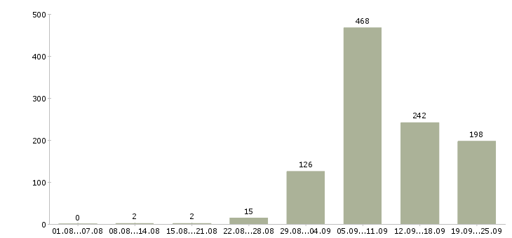 Работа специалист в Ижевске - Число вакансий в Ижевске по специальности специалист за 2 месяца