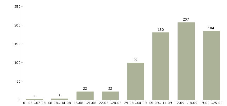 Работа дом работа в Казани - Число вакансий в Казани по специальности дом работа за 2 месяца