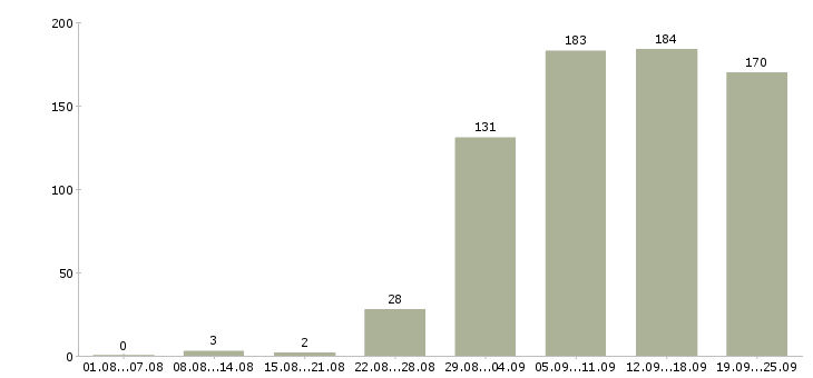 Работа менеджер в офис продаж в Краснодаре - Число вакансий в Краснодаре по специальности менеджер в офис продаж за 2 месяца