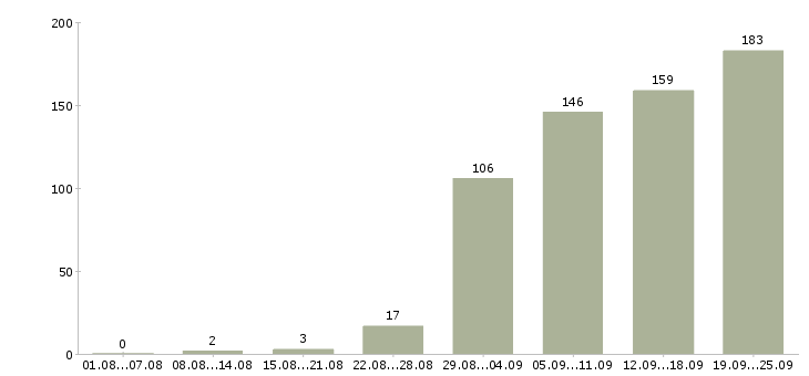 Работа менеджер по развитию продаж в Краснодаре - Число вакансий в Краснодаре по специальности менеджер по развитию продаж за 2 месяца