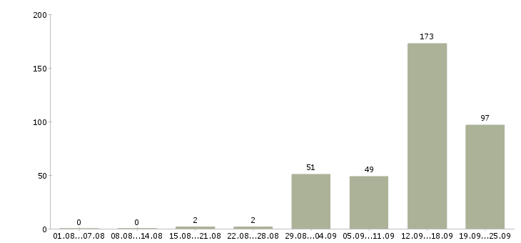 Работа на вахте в Красноярске - Число вакансий в Красноярске по специальности на вахте за 2 месяца