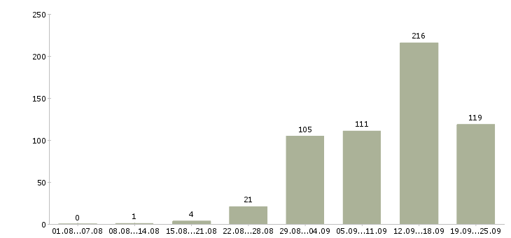 Работа по работе на дому в Красноярске - Число вакансий в Красноярске по специальности по работе на дому за 2 месяца