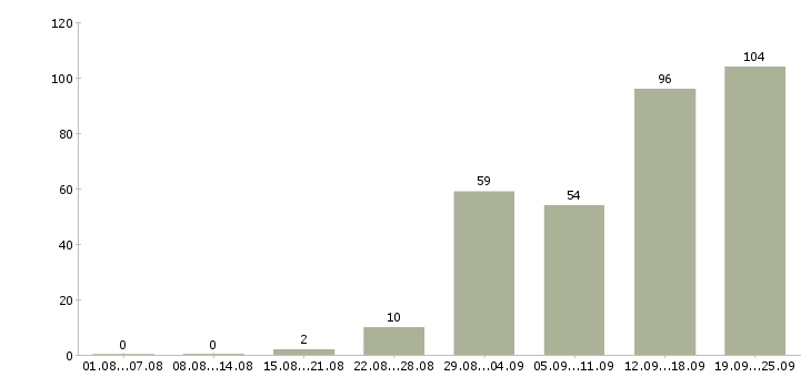 Работа с проживанием в Красноярске - Число вакансий в Красноярске по специальности с проживанием за 2 месяца