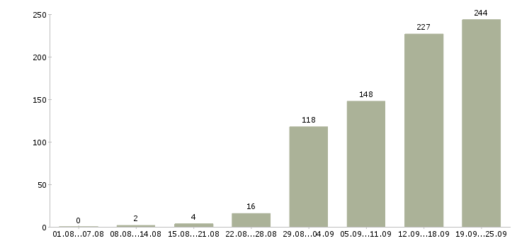 Работа менеджеры в Курске - Число вакансий в Курске по специальности менеджеры за 2 месяца