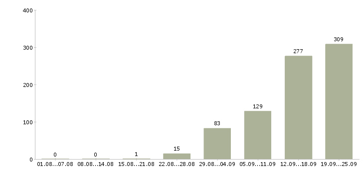 Работа грузчик на производство в Москве - Число вакансий в Москве по специальности грузчик на производство за 2 месяца