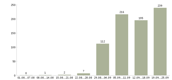 Работа инженер по квалификации в Москве - Число вакансий в Москве по специальности инженер по квалификации за 2 месяца