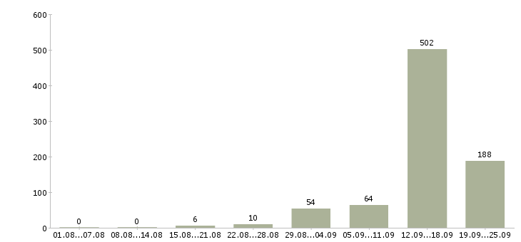 Работа консультант по красоте в Москве - Число вакансий в Москве по специальности консультант по красоте за 2 месяца