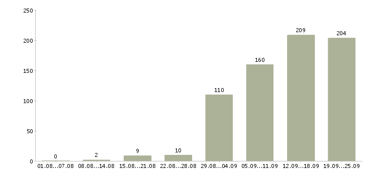 Работа менеджер в ресторан в Москве - Число вакансий в Москве по специальности менеджер в ресторан за 2 месяца