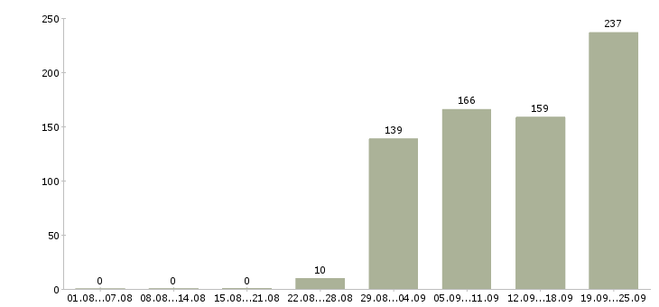 Работа менеджер по работе с водителями в Москве - Число вакансий в Москве по специальности менеджер по работе с водителями за 2 месяца