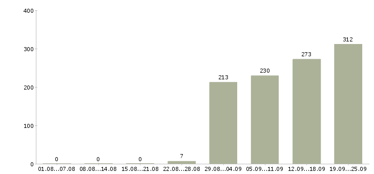 Работа повар столовой в Москве - Число вакансий в Москве по специальности повар столовой за 2 месяца