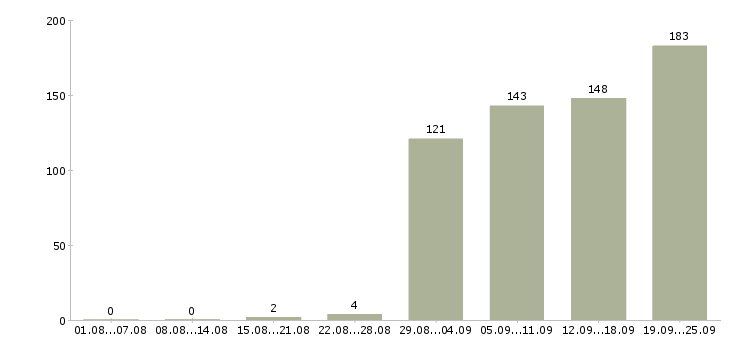 Работа рабочие основного производства в Москве - Число вакансий в Москве по специальности рабочие основного производства за 2 месяца