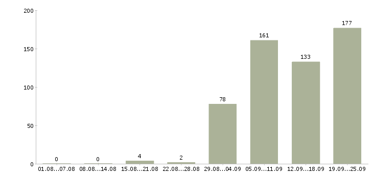 Работа снабжение в Москве - Число вакансий в Москве по специальности снабжение за 2 месяца