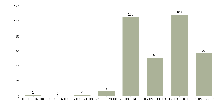 Работа специалист по обработке заявок в Москве - Число вакансий в Москве по специальности специалист по обработке заявок за 2 месяца