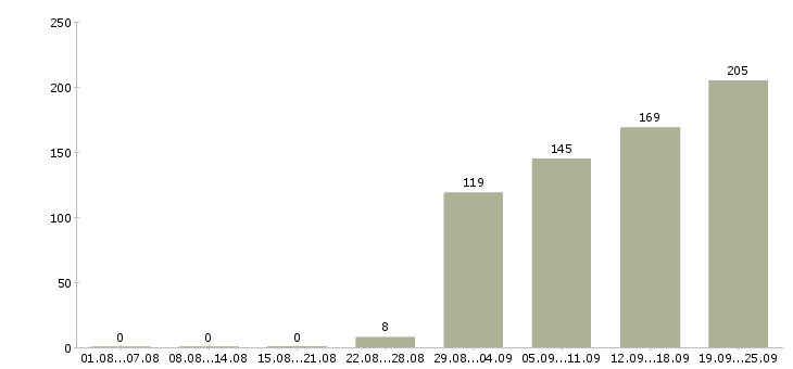 Работа специалист с обязанностями экономиста в Москве - Число вакансий в Москве по специальности специалист с обязанностями экономиста за 2 месяца