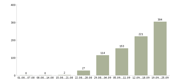 Работа упаковщик товара в Москве - Число вакансий в Москве по специальности упаковщик товара за 2 месяца