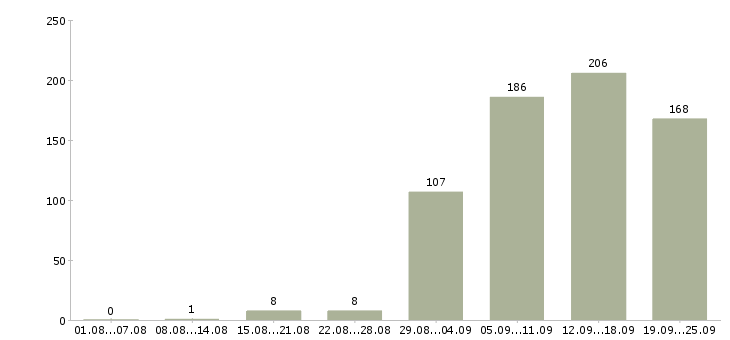 Работа на себя в Новосибирске - Число вакансий в Новосибирске по специальности на себя за 2 месяца