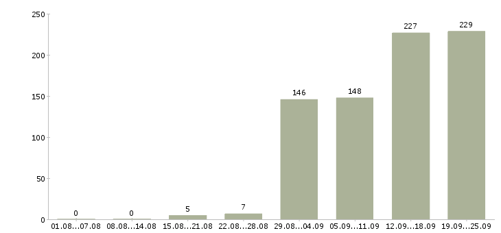 Работа специалист по клиентам в Новосибирске - Число вакансий в Новосибирске по специальности специалист по клиентам за 2 месяца