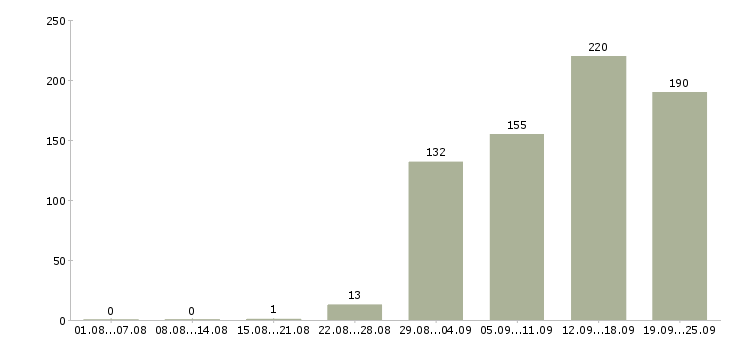 Работа специалист по оформлению в Новосибирске - Число вакансий в Новосибирске по специальности специалист по оформлению за 2 месяца