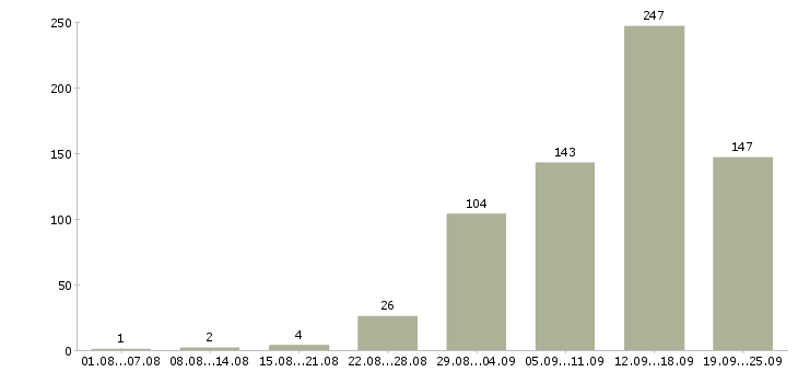 Работа интернет работа в Оренбурге - Число вакансий в Оренбурге по специальности интернет работа за 2 месяца