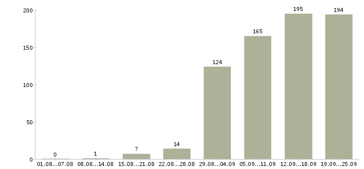 Работа пользователь пк в Перми - Число вакансий в Перми по специальности пользователь пк за 2 месяца
