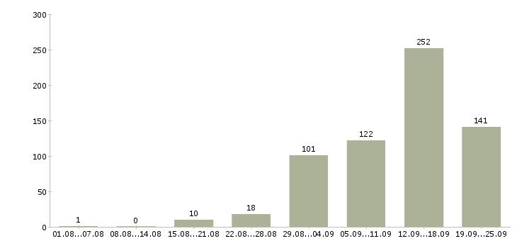 Работа работай дома в Саратове - Число вакансий в Саратове по специальности работай дома за 2 месяца